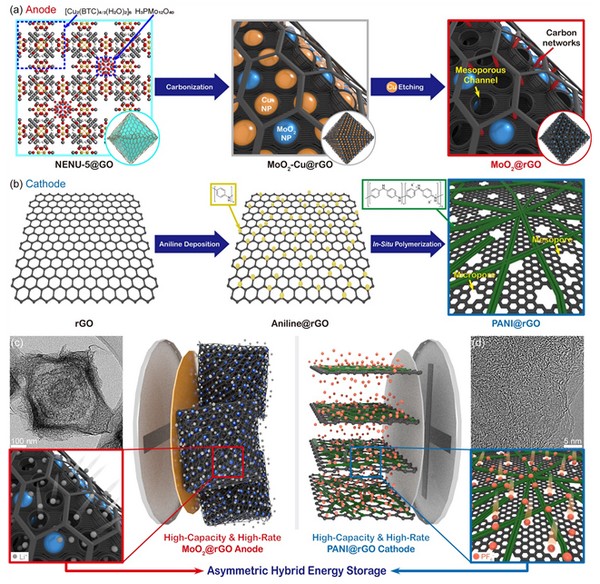 ▲메소 기공(mesopore)과 마이크로 기공(micropore)이 동시에 존재하는 다공성 구조의 전도성 탄소 구조체 기반의 고용량 음극과 양극 재료의 합성 과정 및 이를 전극으로 제작해 만든 하이브리드 전지에 대한 저장 메커니즘 모식도. (사진제공=한국과학기술원)