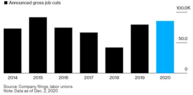 ▲전 세계 은행 감원 추이. 단위 1000명. 올해 8만5540명. 출처 블룸버그