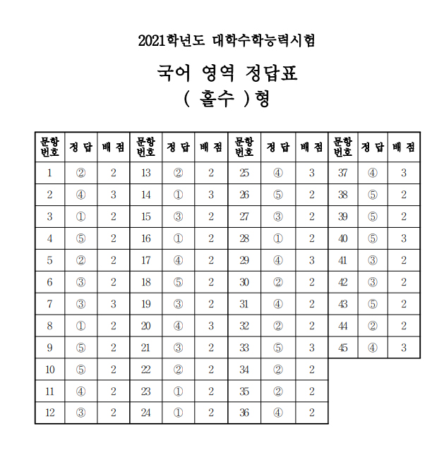 ( 출처=한국교육과정평가원)
