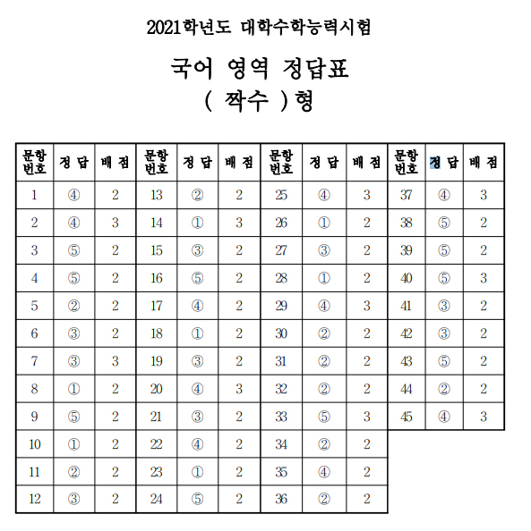 ( 출처=한국교육과정평가원)