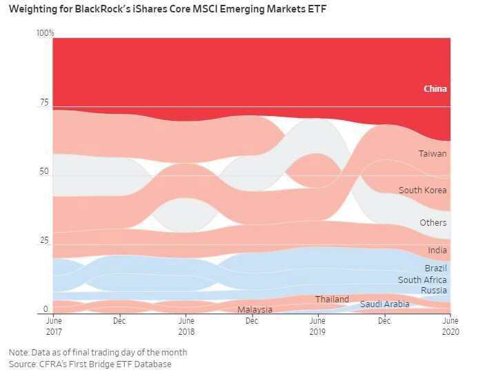 ▲블랙록의 ‘아이셰어스 코어 MSCI 이머징 마켓 ETF’서 각국 비중 추이. 단위 %. 출처 월스트리트저널(WSJ)