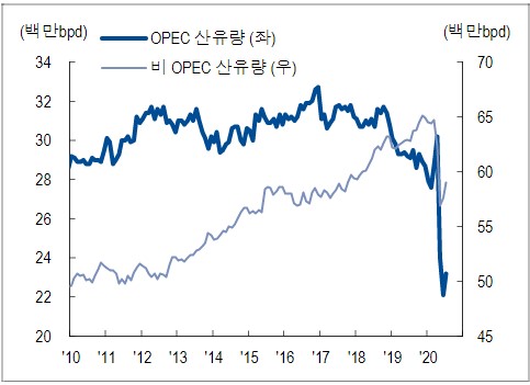 ▲OPEC+ 산유국, 증산 연기보다 점진적인 증산 합의(자료제공=NH투자증권)