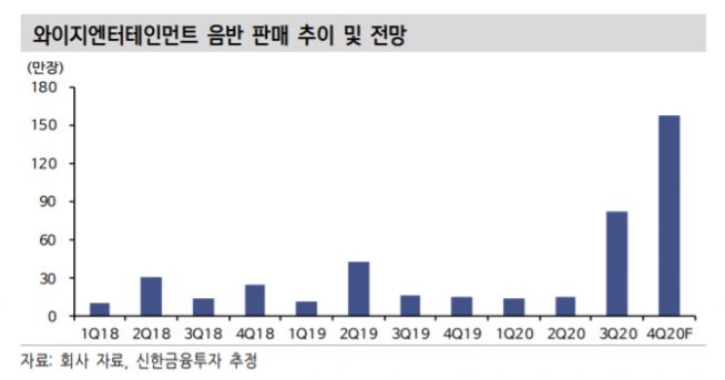(자료 = 신한금융투자)
