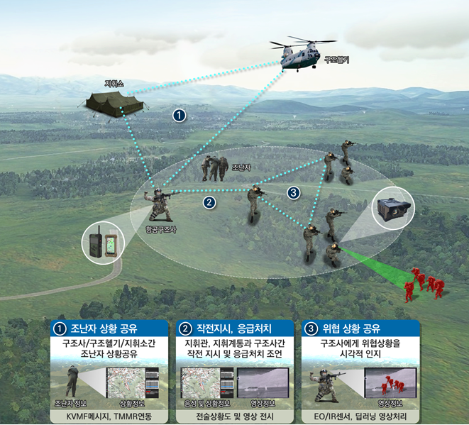 ▲공군 특수탐색 구조대대의 개인 감시체계 운용개념도 (자료제공=한화시스템)