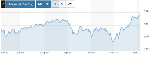 ▲브렌트유 가격 추이. 4일(현지시간) 종가 배럴당 49.25달러. 출처 마켓워치
