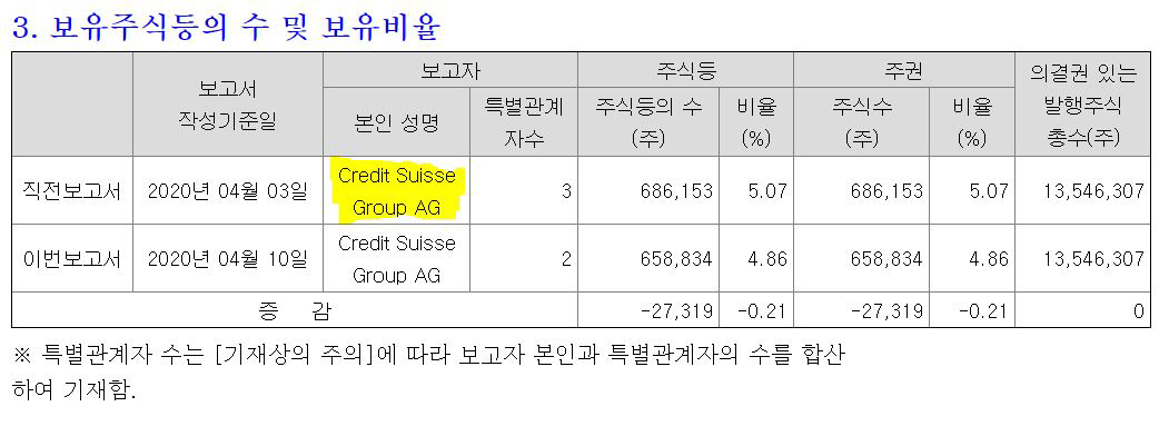 ▲한 코스닥 상장사의 지분 공시에 나온 CS 지분.(출처=금융감독원 전자공시)