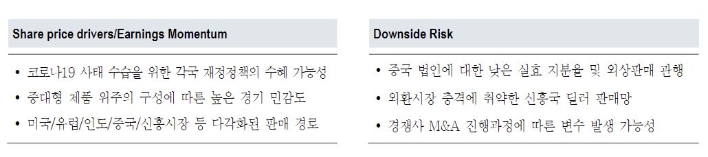 ▲현대건설기계 투자 포인트와 리스크 (출처=NH투자증권)