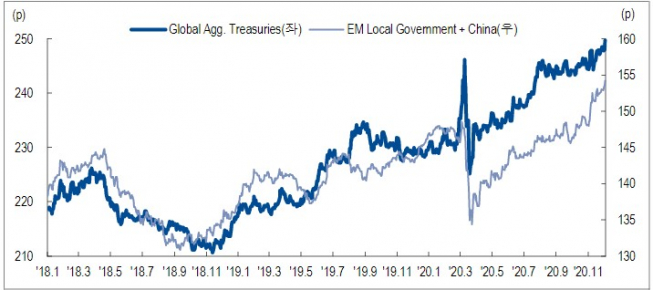 ▲글로벌 및 신흥국 국채 채권지수 추이(자료제공=NH투자증권)