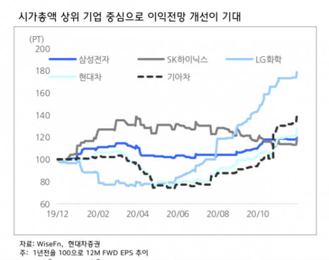 ▲자료제공=현대차증권