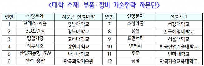 ▲대학 소재부품장비 기술전략 자문단 (중기중앙회 제공)