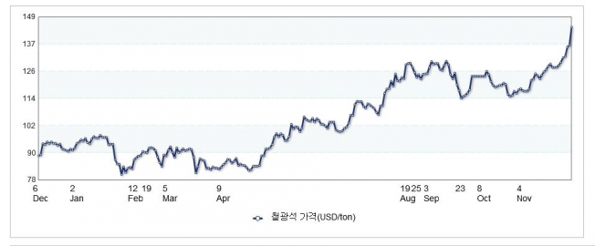 ▲최근 1년 철광석 가격 추이. 4일 기준 톤(t)당 145.01달러. (출처=산업통상자원부)