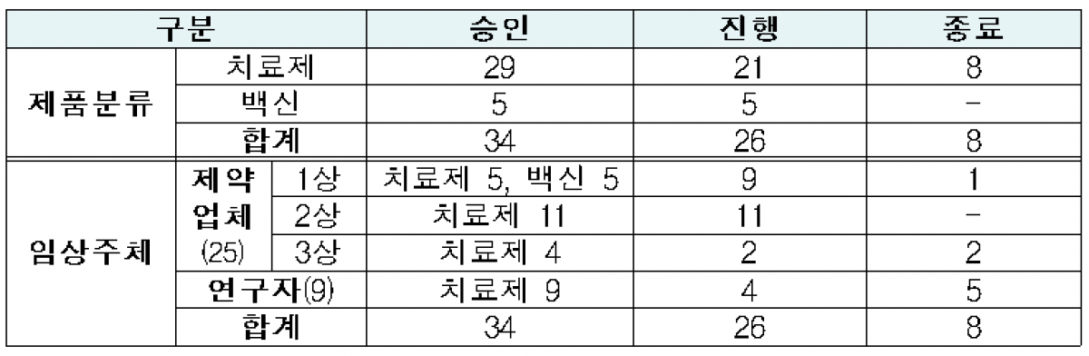 ▲국내 코로나19 관련 임상 승인 현황 (자료제공=식품의약품안전처)