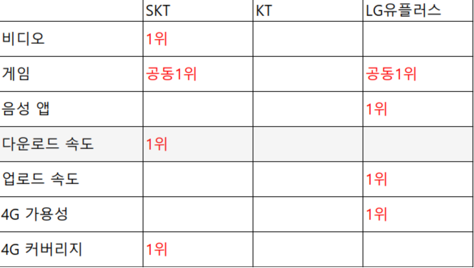 ▲‘2020 한국 모바일 네트워크 경험 보고서’ 부문별 결과 (자료제공=오픈시그널)