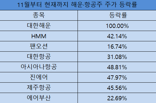 ▲자료제공=한국거래소
