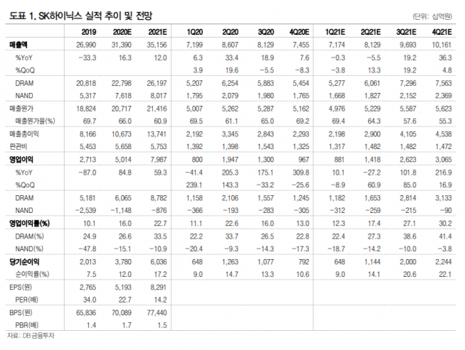 ▲자료제공=DB금융투자