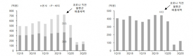 ▲(좌로부터)파라다이스, 월평균 카지노 매출액 추이와 GKL, 월평균 카지노 매출액 추이(자료제공=유안타증권)