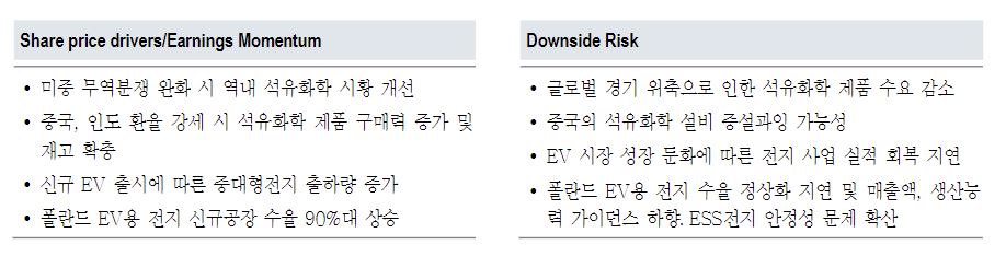 ▲LG화학 투자 포인트와 리스크 (출처=NH투자증권)