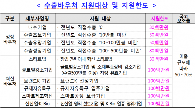 ▲수출바우처 지원대상 및 지원한도 (중기부 제공)