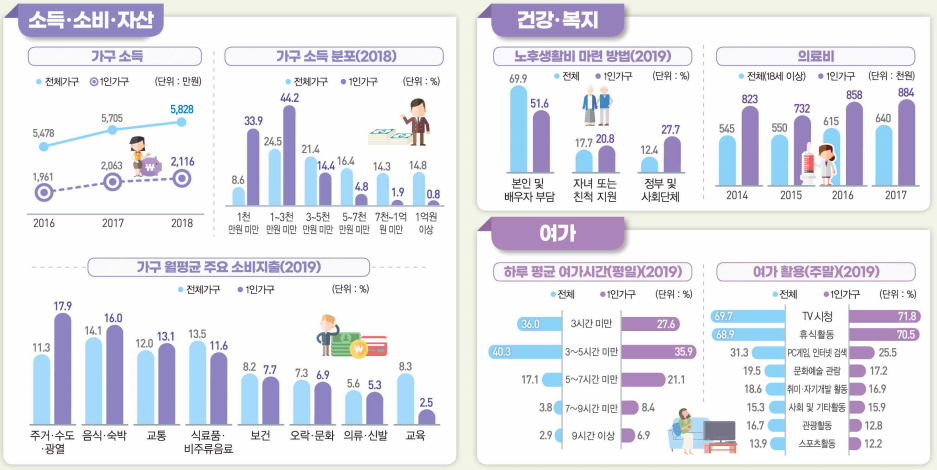 ▲'2020 통계로 보는 1인가구' 주요내용. (자료=통계청)
