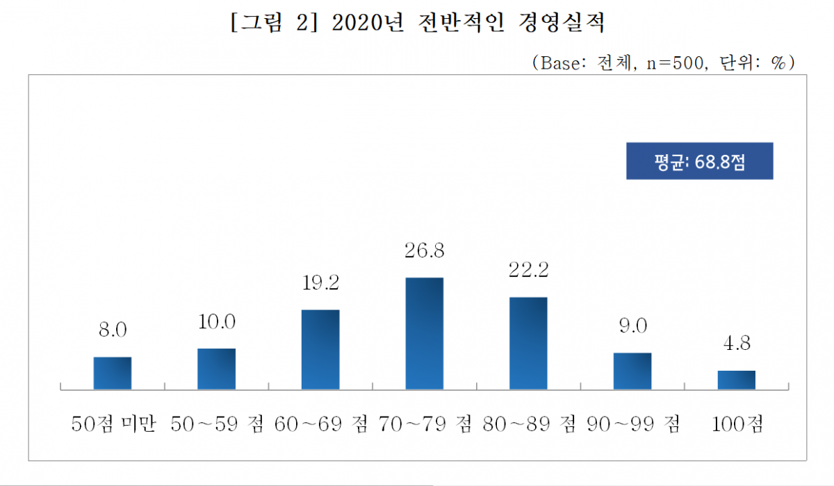 ▲2020년 전반적인 경영실적 점수를 나타낸 표다. (출처=중소기업중앙회)