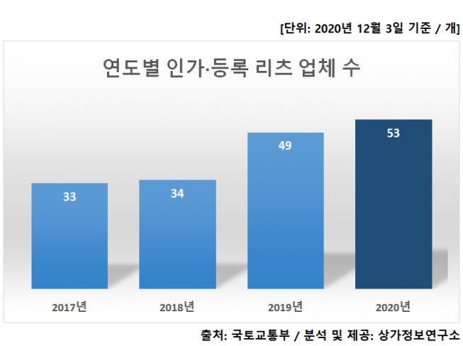▲인가 및 등록 리츠 업체 현황 (표=상가정보연구소)