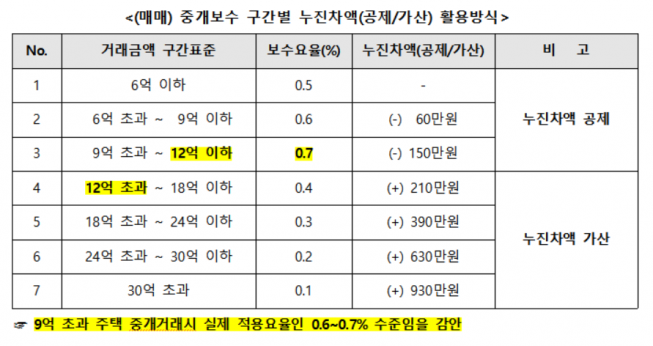 ▲부동산 중개수수료율 가개편안.  (표=국민권익위원회)