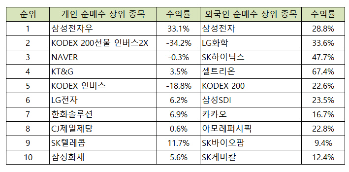 ▲기간:11월 1일~12월 7일(출처=한국거래소)