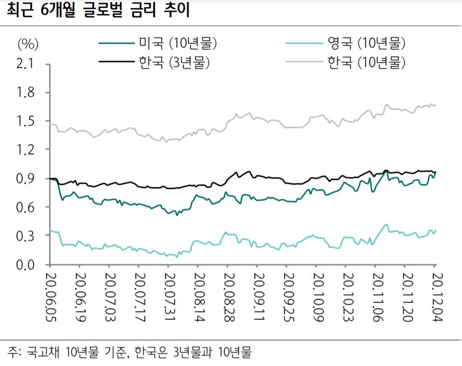 ▲최근 6개월 글로벌 금리 추이. (자료제공=하나금융투자)