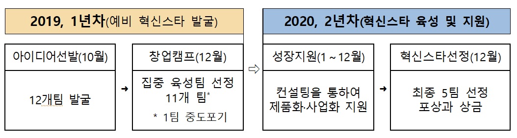 ▲도시재생 청년혁신스타 우수팀 선발 과정 (국토교통부)