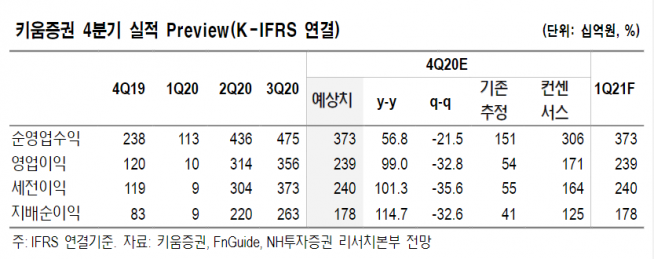 ▲자료제공=NH투자증권