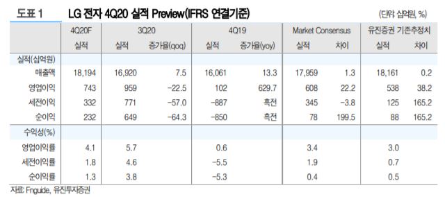 ▲실적 현황.  (자료=유진투자증권)