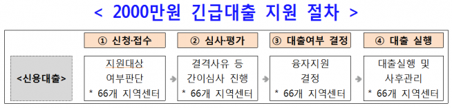 ▲소상공인 2000만원 긴급대출 지원 (중기부 제공)