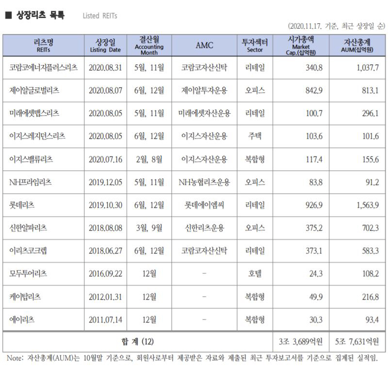▲출처=한국리츠협회

