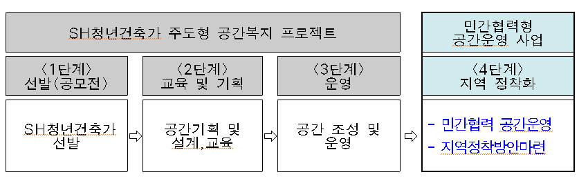 ▲'SH청년건축가 주도형 공간복지 프로젝트 민간협력형 공간운영 사업' 개요. (자료 제공=SH공사)
