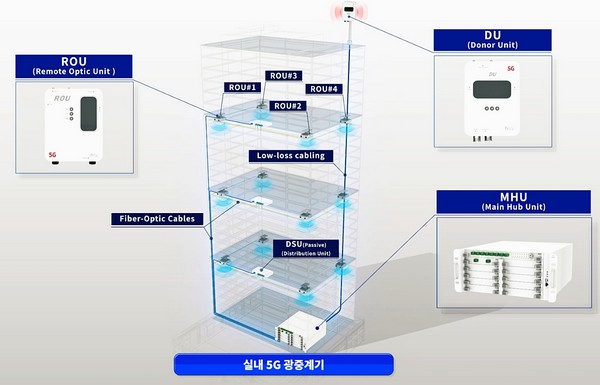 ▲ETRI 연구진이 개발한 5G 실내 광 중계기 기술 구조 개요. (사진제공=한국전자통신연구원)