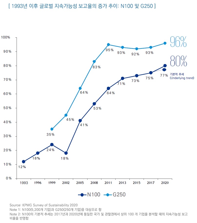 ▲글로벌 지속가능성 보고율 증가 추이 (출처=삼정KPMG)