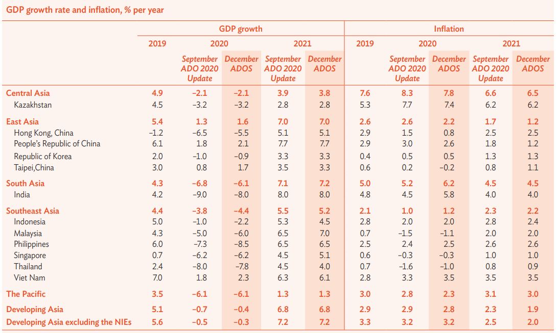 ▲2020년 경제전망보충. (ADB)