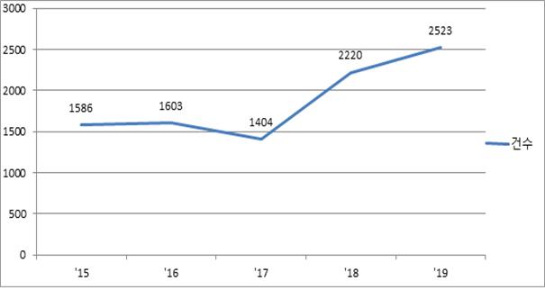 ▲연도별 리콜 건수 (자료제공=공정거래위원회)