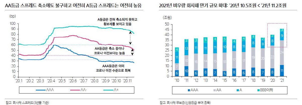 ▲2021년 비우량 회사채 만기 규모 확대
자료 삼성증권