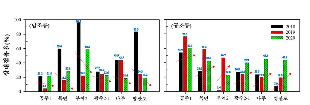 ▲남조류 및 규조류 상대 점유율 연도별 추이(금강·영산강 본류 주요지점) (자료제공=환경부)