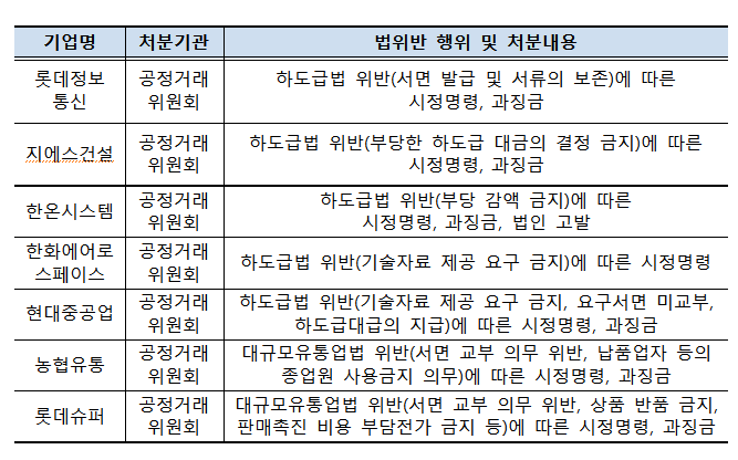 ▲공표 유예 등 법위반으로 2019년도 동반성장지수 등급이 확정 및 조정된 기업 목록.  (출처=동반성장위원회)