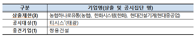 ▲2021년도 동반성장지수 평가대상 기업에 추가된 5개사 목록.  (출처=동반성장위원회)