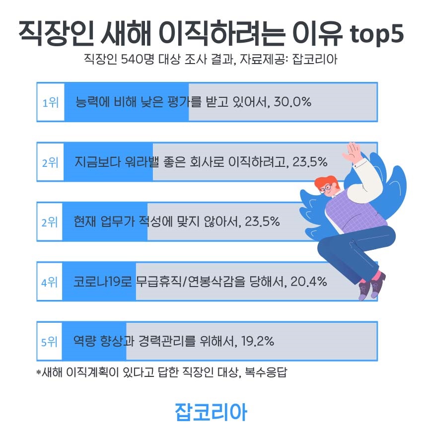 (사진제공=잡코리아)