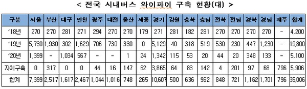 ▲전국 시내버스 와이파이 구축 현황. (사진제공=과학기술정보통신부)