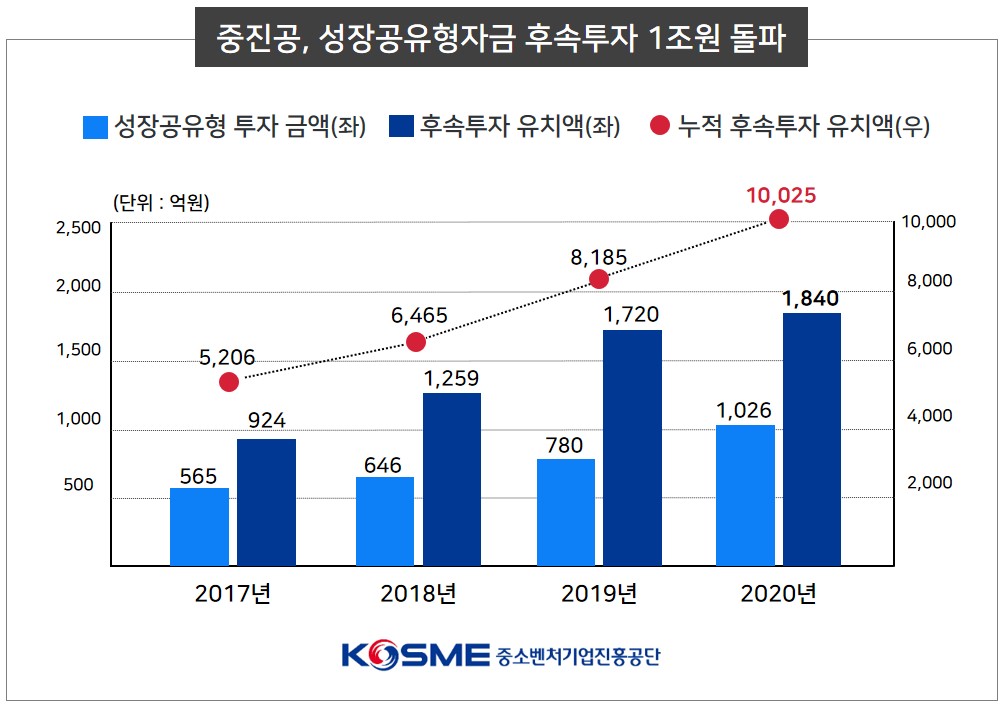 ▲11월 기준 성장공유형자금 지원기업 중 354개사의 누적 후속 투자 유치금 현황. (사진제공=중소벤처기업진흥공단)