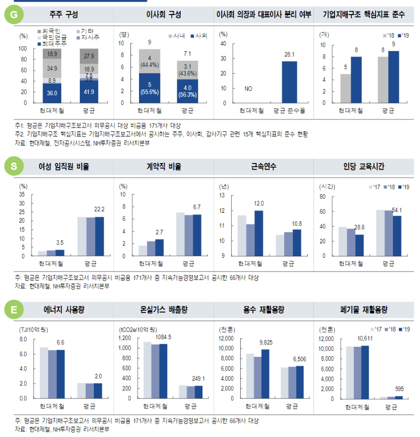 ▲현대제철에 대한 NH투자증권의 ESG 인덱스