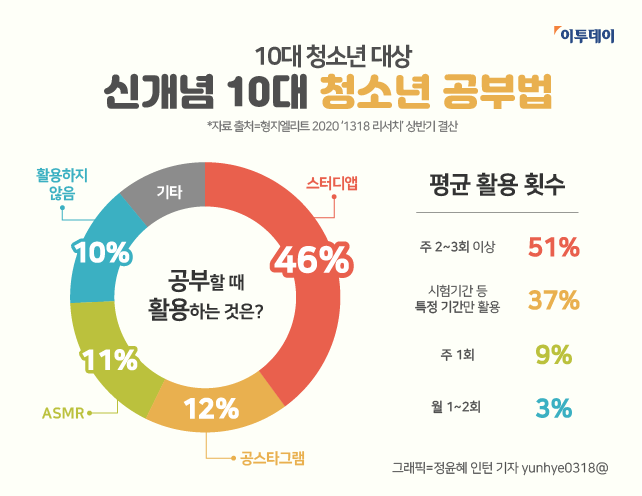 ▲신개념 10대 청소년공부법