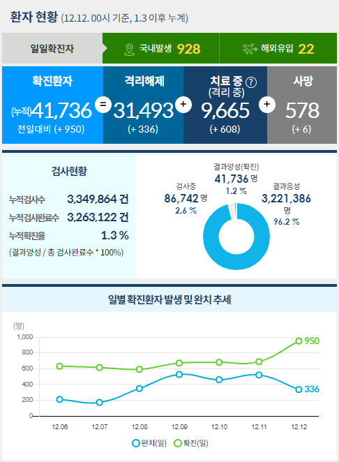 ▲질병관리청 신종 코로나바이러스 감염증 현황 캡처