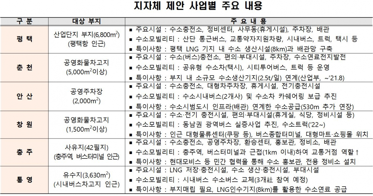 ▲수소교통 복합기지 지자체 제안 사업 내용. (국토교통부)