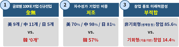 ▲최근 10년새 민간 부문의 GDP 성장기여도가 급감한 데에 기업 신진대사의 부진이 큰 영향을 미쳤다는 조사 결과가 나왔다. (사진제공=대한상의)